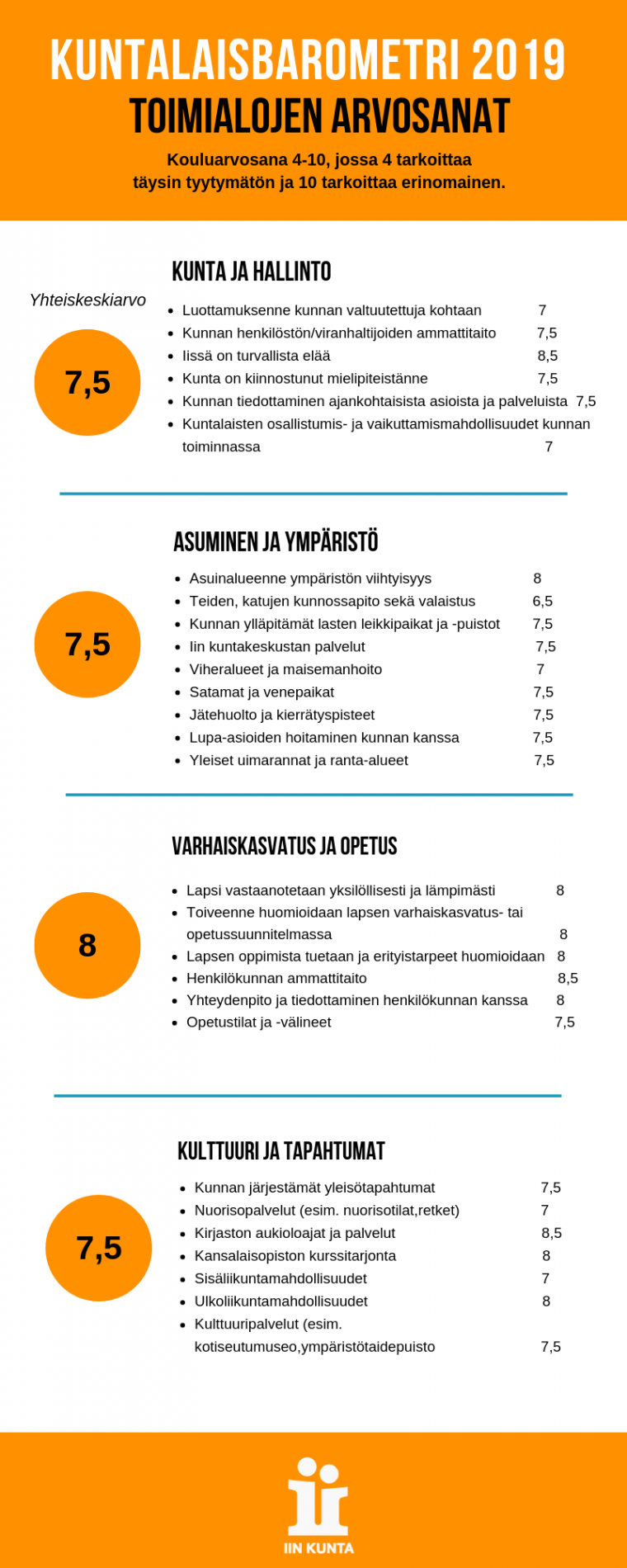 kuntalaisbarometrin 2019 arvosanat.
